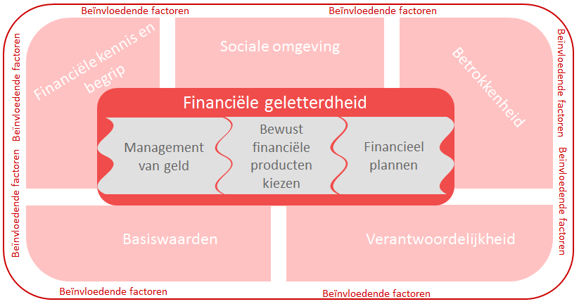 Achtergrond, doel- probleemstelling Op basis van de literatuur en eerdere onderzoeken, heeft Motivactioneen hypothetisch model opgesteld voor gezond financieel gedrag (of financiële geletterdheid )