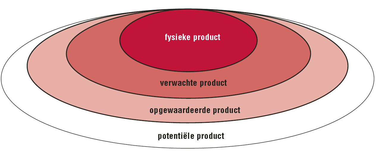 voorwaarden, tussentijdse voortgangsrapportage of het bieden van een 24-uurs service voor technische gebreken.