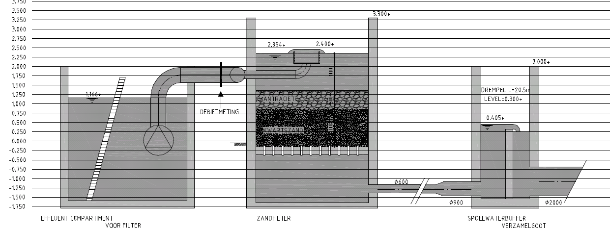 filterbed te bepalen. Deze minimale oppervlakte is input voor de optimalisatie van het aantal bakken en hun afmetingen in het model.