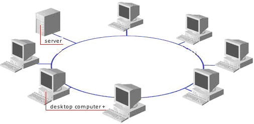 1p 18 In de afbeelding hierboven wordt een bepaalde netwerktopologie weergegeven. Dit netwerk wordt NIET als een busnetwerk gebruikt. Waaruit blijkt dit? A De netwerkstructuur is ringvormig.