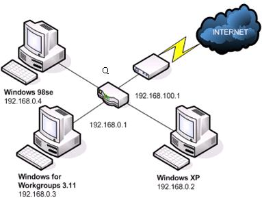 afbeelding I afbeelding II R Q P In afbeelding I hierboven zijn twee ethernet LAN netwerken aan elkaar verbonden door middel van apparaat P.
