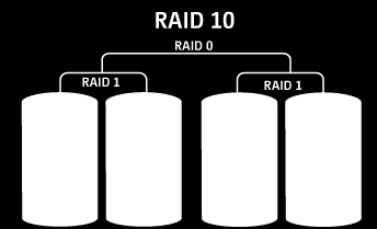 RAID 10 schijfvolume RAID 10 combineert vier of meer schijven op een wijze waarmee data wordt beschermd tegen het verlies van niet-aangrenzende schijven.