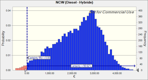 Figuur 22: Kansverdeling van de differentiële NCW(Diesel-Hybride) Figuur 23 en Figuur 24 geven de procentuele bijdrage van de twee belangrijkste veranderende parameters weer tot de variatie in de