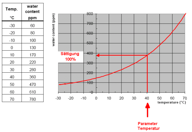 - De hoeveelheid water in uw olie weergegeven in % watersaturatie en ppm Onderstaande grafiek geeft aan dat er bij een olietemperatuur van 40 C vrij water wordt gevormd vanaf het moment dat er meer