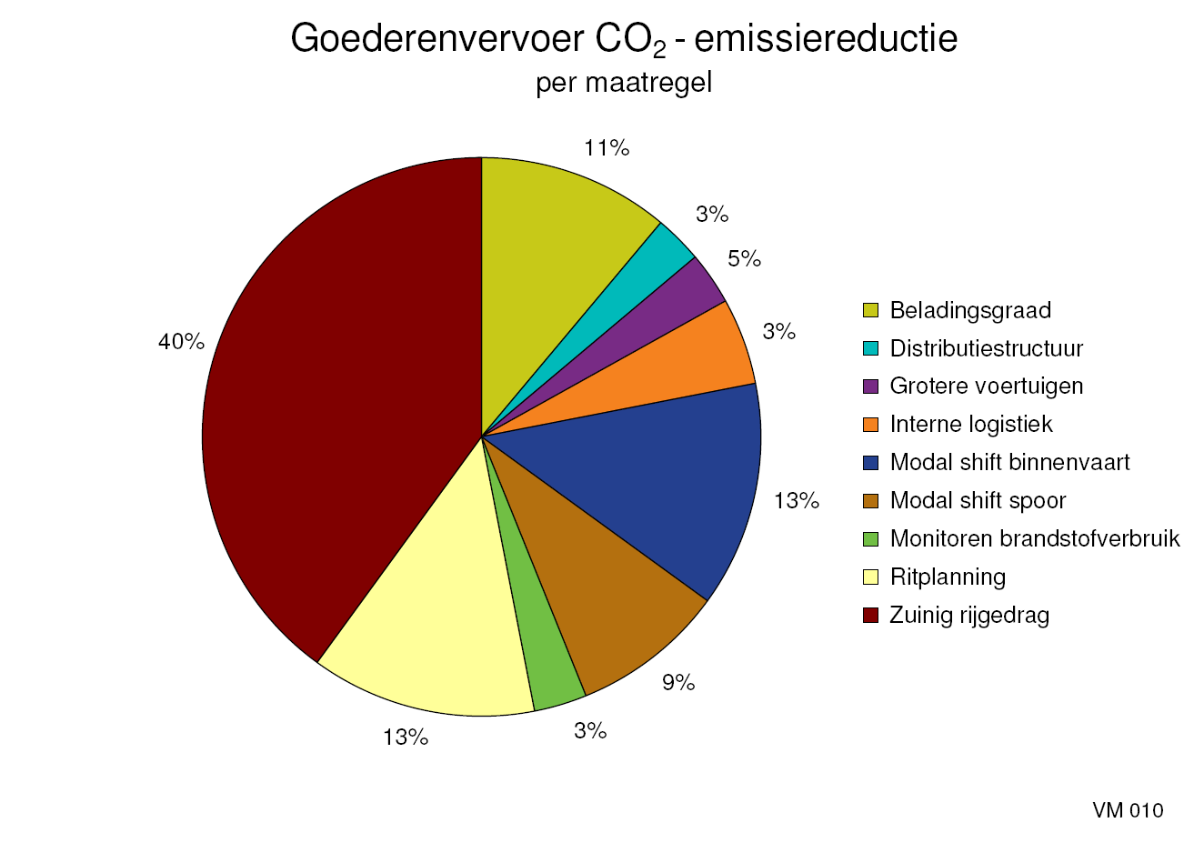 In grafiek VM 010 wordt weergegeven wat het procentuele aandeel is van de diverse maatregelen (op het gebied van goederenvervoer) op de totaal gerealiseerde CO 2 - reductie.