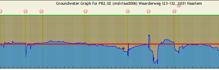 Data abonnement De monitoring van de grondwaterstanden wordt uitgevoerd met telemetrischedataloggers. Deze werken autonoom op basis van GPRS en zijn batterijgevoed.