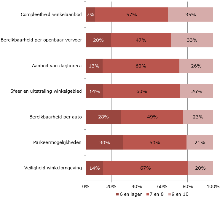 Figuur 5.8 Waardering aankooplocaties voor winkelen (2011 en 2014). Figuur 5.