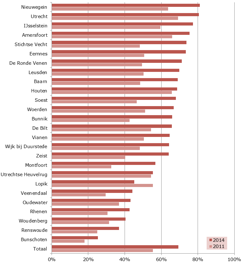 Figuur 5.11 Percentage inwoners dat koopzondag bezoekt, per gemeente (2011 en 2014). De hogere bezoekfrequentie aan koopzondagen vertaalt zich in een lagere besteding.