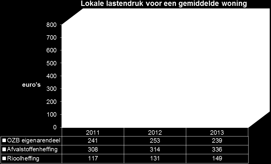 Leges De tarieven voor 2013 worden aangepast aan de hand van het inflatiepercentage, tenzij nader beperkt door wettelijke tariefstellingen.