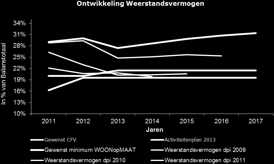 verkoopbaarheid en de prijs van de woningen die kan worden gerealiseerd voor de woningen waarop een verkoopvoornemen ligt; verhuurbaarheid van een aantal complexen waar het steeds lastiger wordt om