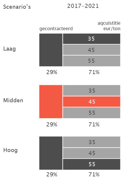 Een verschil in acquisitietarief heeft in deze periode een groter effect op de ondernemingswaarde: Het verschil in ondernemingswaarde tussen het scenario laag (35 euro per ton) en het scenario midden