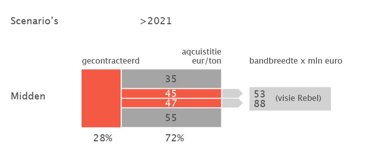 Het continueren van het acquisitietarief van het midden scenario (45 euro per ton) leidt in de periode na 2021 tot een gering verlies per jaar over het geheel van bedrijfsactiviteiten van Attero.