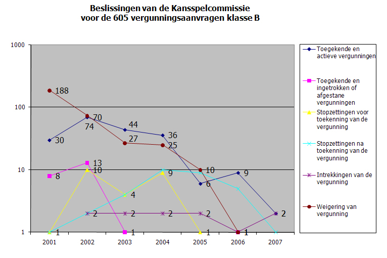 Onderstaande grafiek toont de evolutie van de beslissingen van de Commissie wat betreft de 605 vergunningsaanvragen klasse B sinds 2001.