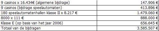 De bedragen van de bijdragen aan de Kansspelcommissie voor het jaar 2007 werden in 2006 als volgt begroot: De twee nieuwe servers (voor de eigen database van de Commissie), besteld einde 2006, werden