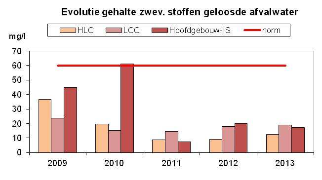 De meetresultaten voor het nitrietgehalte en totale fosfor-gehalte in het geloosde afvalwater liggen onder de geldende normen (respectievelijk 2 mg/l en 10 mg/l). 2.6.