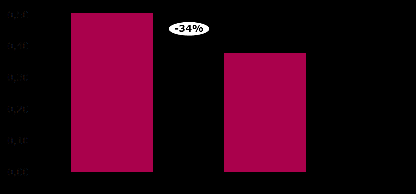 3.6. Sensitiviteitsanalyse Bovenstaande analyse is van een groot aantal aannames afhankelijk.