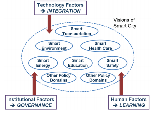 cities, (2) using information technology to positively transform regions, (3) the embedding of ICT within a city and (4) the spatial areas where people and ICTs meet each other which leads to