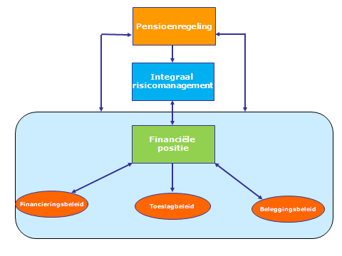 In de volgende sub paragrafen wordt nader ingegaan op het financieringsbeleid, het toeslagbeleid, het beleggingsbeleid, integraal risicomanagement en de onderlinge samenhang. 3.2.