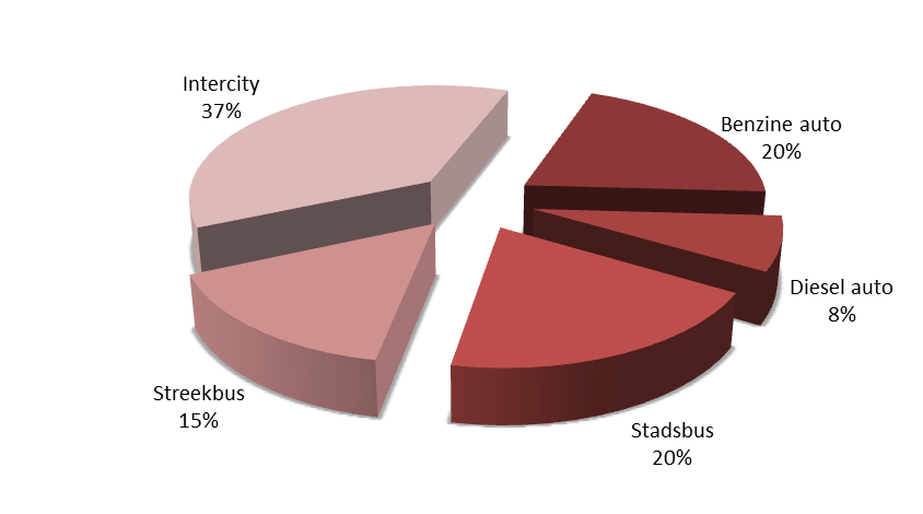 5 Indirecte CO 2 -emissies: scope 3 In dit hoofdstuk worden de indirecte CO2-emissies van de HU in 2014 weergegeven.