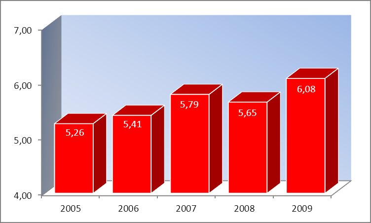 Op het vmbo GTL, de havo en het vwo zijn er geen jaren met significant afwijkende CE-cijfers. Het gemiddelde CE-cijfer op het vmbo GTL is 5,14 in de jaren 2005 t/m 2009.
