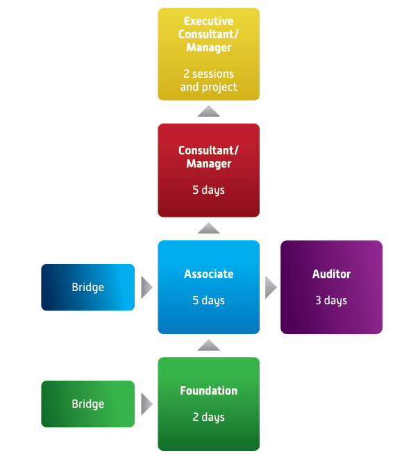 Doelgroep ITSM Foundation Bridge is bedoeld voor iedereen die al een ITIL Foundation certificaat (ongeacht welke versie) heeft en interesse heeft in een ander gebied binnen IT Service management.