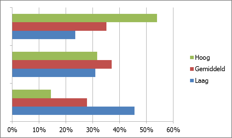 Energieverbruik Perceel