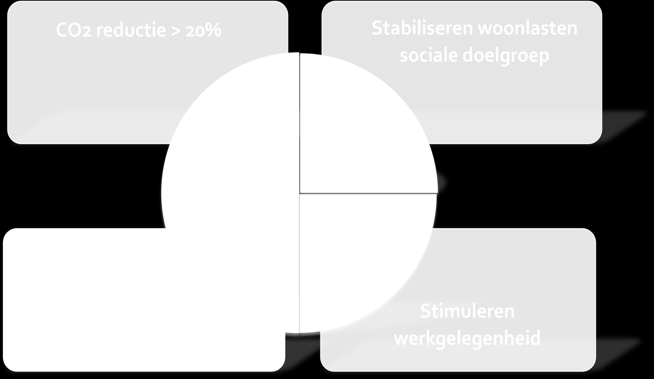 2 ENERGIEBESPARING, ACHTERGROND 2.1 Het gevoel Energie Besparen moet heel goed voelen. Goed voor de portemonnee, goed voor de sociale cohesie, goed voor het milieu, goed voor de werkgelegenheid.