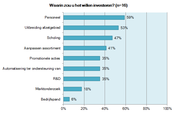 A-leden algemeen (3/3) 2013: 2012: 61% 64% 39% 43% 56% 71% 33% 57% 44% 29% 22% 29% 22% 36% 11% 21% 11% 21% Leveranciers willen vooral investeren in personeel, het uitbreiden van het afzetgebied en