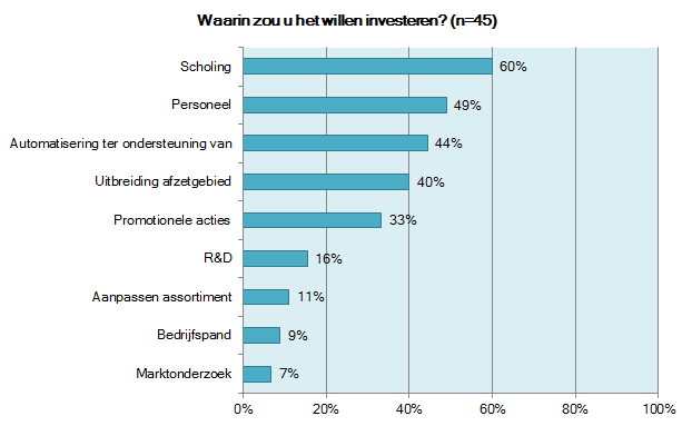B-leden algemeen (3/3) 2013: 2012: 66% 70% 57% 54% 36% 39% 36% 41% 28% 39% 16% 19% 17% 22% 10% 7% 5% 13% Installateurs willen vooral investeren in