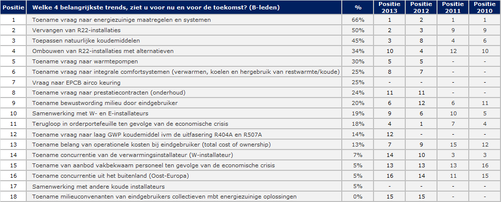 Trends B-leden 4 belangrijkste trends: Toename vraag naar energiezuinige maatregelen en systemen: 66% Vervangen van