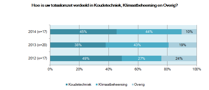 Omzetverdeling Koudetechniek (45%) vormt grootste aandeel van de omzet bij de toeleveranciers.