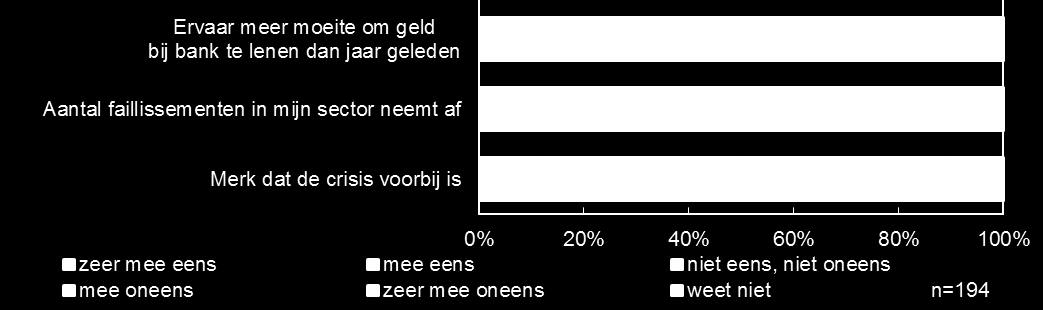 te krijgen (86%). Drie op de vier bedrijven (77%) wil zo min mogelijk afhankelijk zijn van banken. De crisis is volgens de credit managers nog niet voorbij.