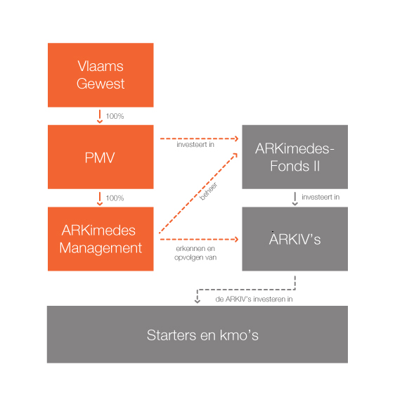 Schematische weergave ARKimedes-Fonds II: 6.