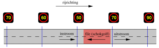 het verbeteren van de verkeersveiligheid en het vergroten van de doorstroming. De beeldstanden die worden weergegeven op de portalen zijn 70 of 90.