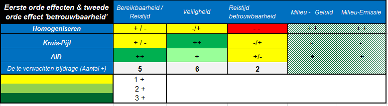 Afbakening effecten tot prestatie-indicatoren De functionaliteiten van matrixborden hebben voornamelijk betrekking op de eerste-orde effecten bereikbaarheid/reistijd en veiligheid.