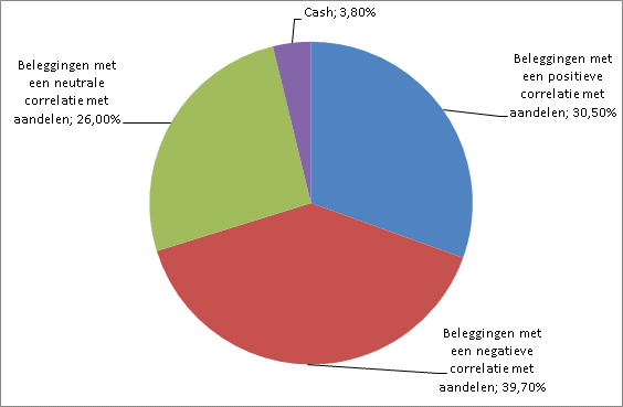 4 Het Paraplufonds Finles Beleggingsfondsen In 2014 was het met name de eerste component die in totaliteit goed presteerde. Een aantal fondsen binnen deze component behaalden sterke winsten.