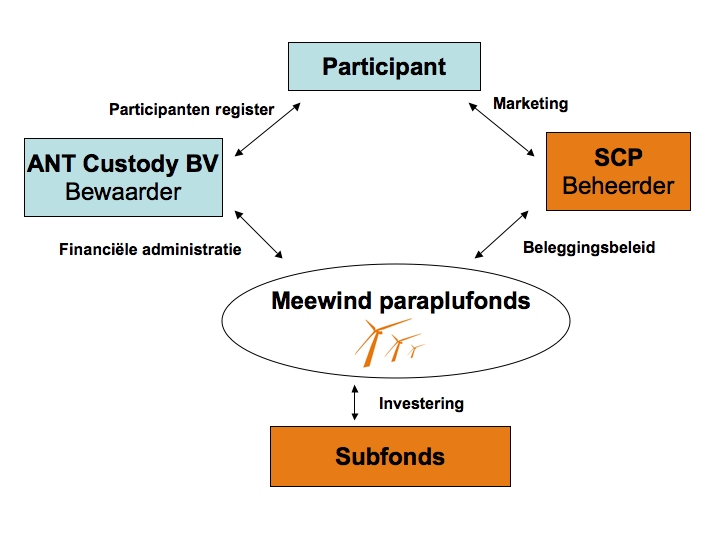 ANT is een internationaal trustkantoor. ANT houdt toezicht op het financiële reilen en zeilen en het naleven van de regels gesteld in het prospectus van Meewind.