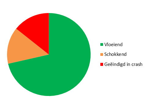 Gebruik en bevindingen De grootste reden dat het oude prototype niet gebruikt wordt, is het feit dat deze niet stabiel is.