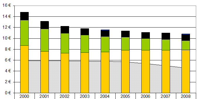 Verkeersmodellen kunnen scenario s doorrekenen Elementaire verkeerskunde Transportplanningsmodellen Toegepaste verkeersmodellen Algemeen ITS M m Goederen Andere mogelijke modellen Huidige toestand: