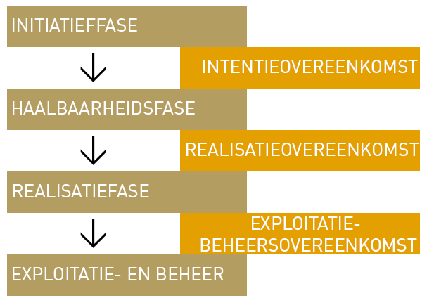 3.1.3 Fasering en contractvormen bij gebiedsontwikkelingen Elke gebiedsontwikkeling is een uniek project met zijn eigen kenmerken.