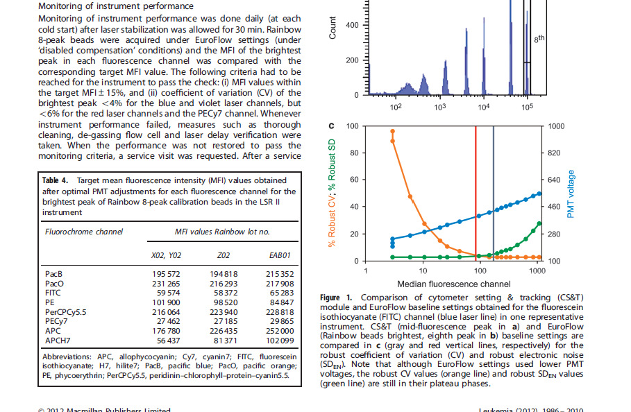 Daarna wordt op alle andere flowcytometers de rcv versus PMT gemeten. PMT settings worden aangepast zodat target MFI s bereikt worden, echter de PMT moet wel op de plateaufase van de rcv curve zitten.