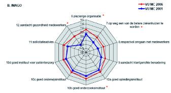 Medewerkerstevredenheidsonderzoek 2006: Meerderheid Voor het MTO 2006 zijn op de volgende onderdelen vragen voorgelegd aan medewerkers van VUmc: algemene indruk, imago VUmc, leiderschap, het