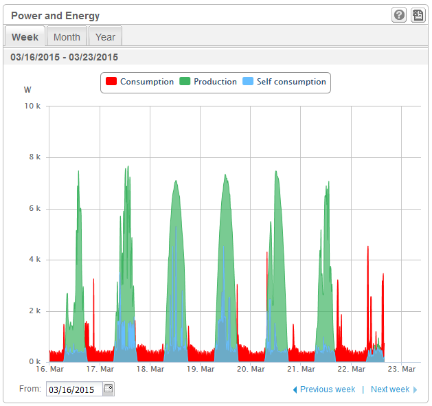 Verbruiksmonitoring De kwh-meter zorgt voor nauwkeurige informatie over verbruik, productie en eigen