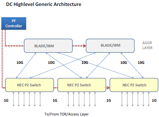 koppeling van de switches met controllers van onder meer NEC PFC, BigSwitch en FlowVisor getest.