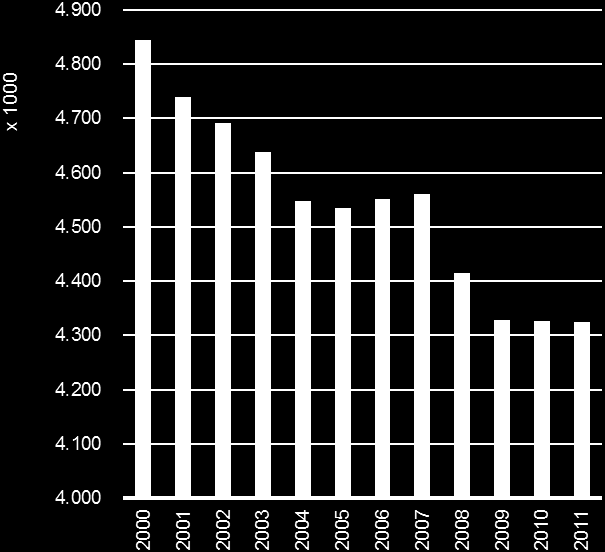 Dominantieanalyse Figuur 4.4 Markt voor laagcapacitaire telefoonaansluitingen op een vaste locatie in aantal kanalen (duizenden) (Bron: BIPT, 2012