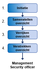 Input Vanwege het periodieke karakter van deze activiteit is er geen externe trigger als input nodig. Activiteiten De activiteiten zijn achtereenvolgens: 1.