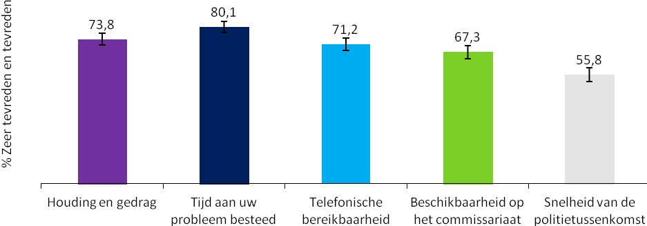 Laatste contact met lokale politie Voorkempen Slechts 26,8% van de respondenten had de laatste 12 maanden contact gehad met onze politie.