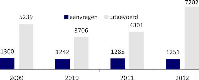 het verspreiden van de preventiegedachte. Om deze doelstellingen te bereiken wisselt het BIN wederzijds informatie uit en verspreidt het preventieve berichten en tips.