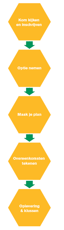 1. ALGEMEEN HET PROCES Het kopen van jouw eigen droomwoning in DeFlat gaat aan de hand van een aantal stappen: 1. Kijken en inschrijven 2. Optie nemen 3. Maak je plan 4. Overeenkomsten 5.