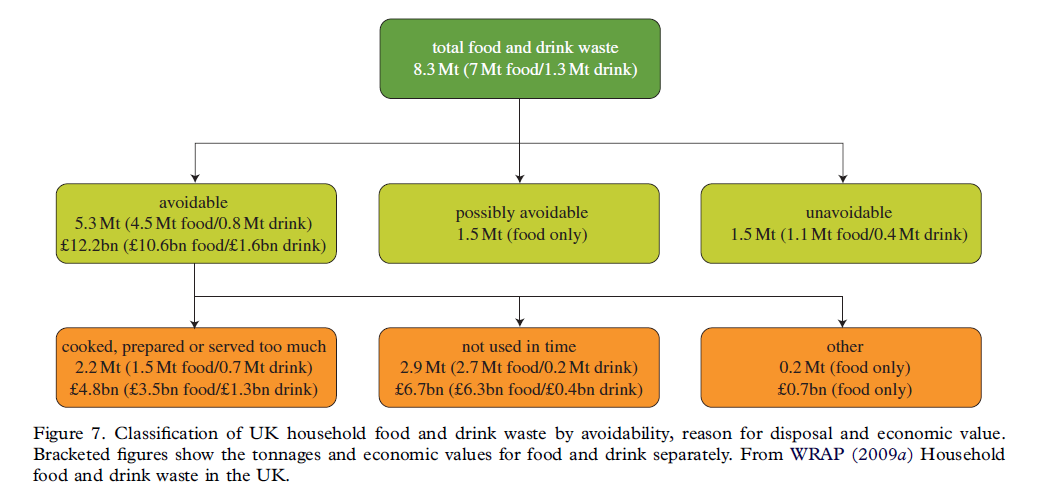 Voedselverspilling Bron: UK Foresight